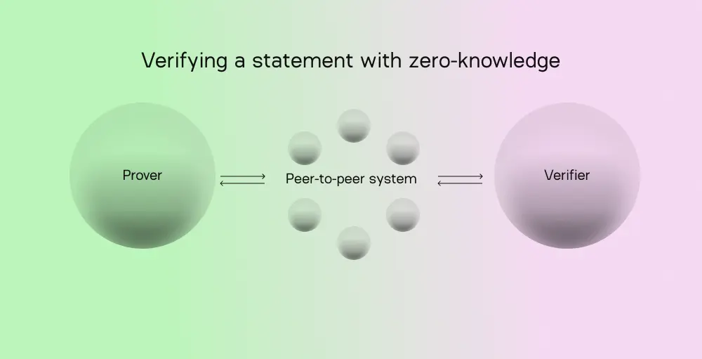 SNARKs and zk-SNARKs Explained